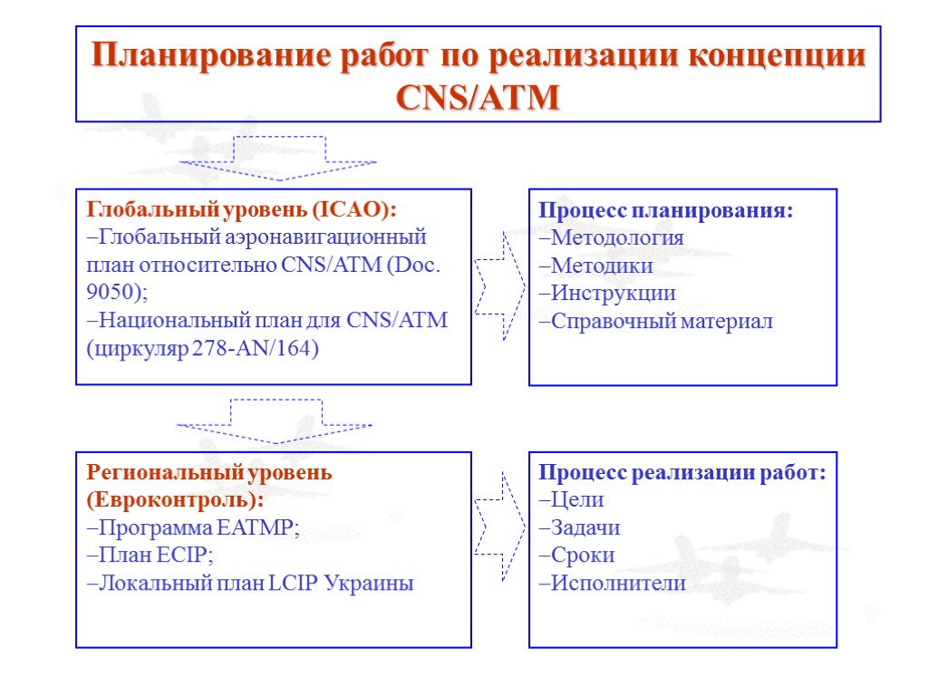 Планирование работ по реализации концепции CNS/ATM Процесс планирования: Методология Методики Инструкции Справочный материал Глобальный